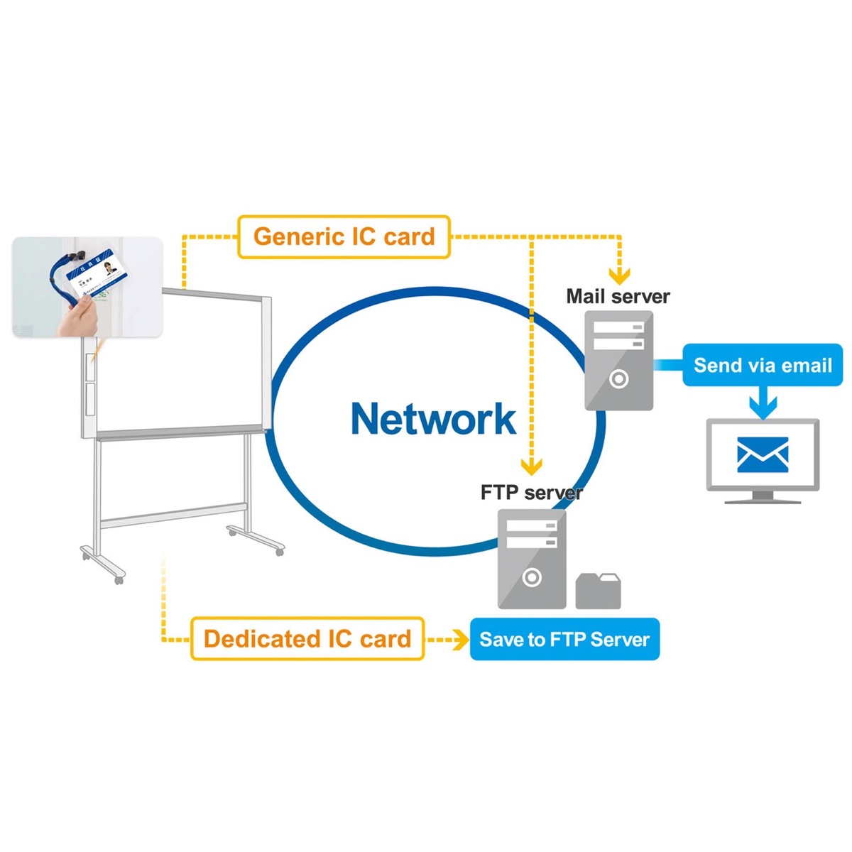 PLUS Whiteboards:  The PLUS Copyboard N-32S